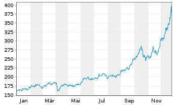Chart DB ETC PLC ETC Z 15.06.60 Silber - 1 Jahr