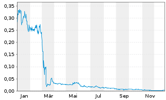 Chart SPORTTOTAL AG - 1 Jahr