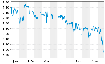 Chart Tonkens Agrar AG - 1 Jahr