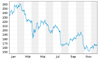 Chart adidas AG - 1 Jahr