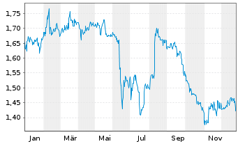 Chart clearvise AG Inhaber-Aktien o.N. - 1 Jahr