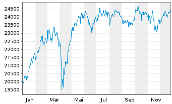 Chart DAX&reg;-Werte - 1 Jahr