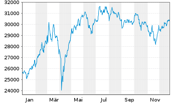 Chart MDAX&reg;-Werte - 1 Jahr