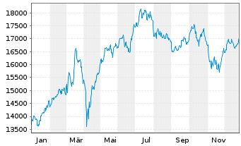 Chart SDAX&reg;-Werte - 1 Jahr
