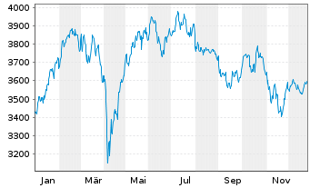Chart TecDAX&reg;-Werte - 1 Jahr