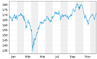 Chart Apus Capital Revalue Fonds Inhaber-Anteile - 1 Jahr