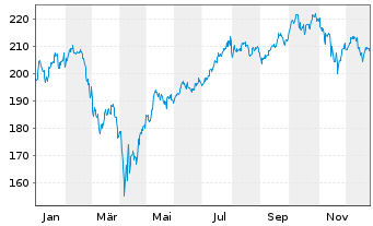 Chart ACATIS Datini Valueflex Fonds Inhaber-Anteile B - 1 Jahr