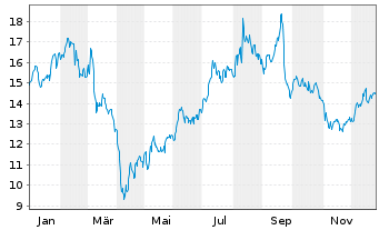 Chart NORMA Group SE - 1 Jahr