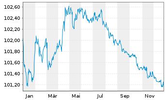 Chart Allianz Finance II B.V. EO-Med.T.Nts 13(28) Ser.61 - 1 Jahr