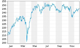 Chart sentix Fonds Aktie.Deutschland - 1 Jahr