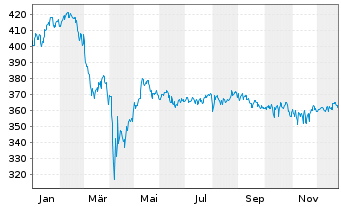 Chart ACATIS Gl.Value Total Retur.UI Inhaber-Anteile - 1 Jahr