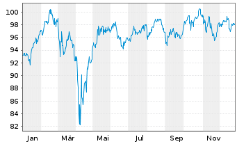 Chart Steyler Fair Invest-Equities - 1 Jahr
