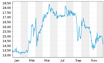 Chart GESCO AG - 1 Jahr