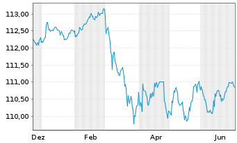 Chart Berlin, Land Landessch.v.2011(2031)Ausg.348 - 1 Year