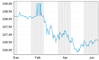 Chart Berlin, Land Landessch.v.2011(2029)Ausg.346 - 1 Year