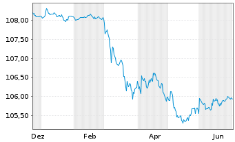Chart Berlin, Land Landessch.v.2011(2028)Ausg.347 - 1 Year