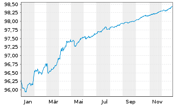 Chart ING-DiBa AG Hyp.-Pfandbrief v.2016(2026) - 1 Jahr