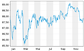 Chart ING-DiBa AG Hyp.-Pfandbrief v.2018(2033) - 1 Jahr