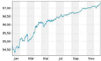 Chart ING-DiBa AG Hyp.-Pfandbrief v.2019(2027) - 1 Jahr