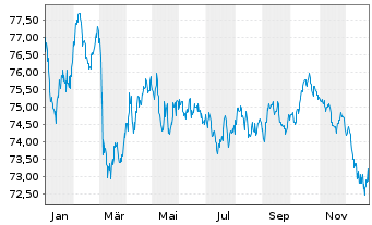 Chart ING-DiBa AG Hyp.-Pfandbrief v.2019(2039) - 1 Jahr