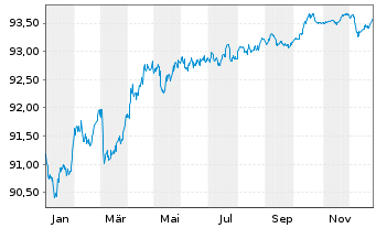 Chart ING-DiBa AG Hyp.-Pfandbrief v.2021(2028) - 1 Jahr