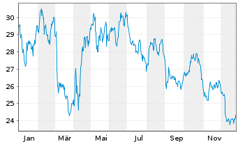 Chart Vonovia SE - 1 Jahr