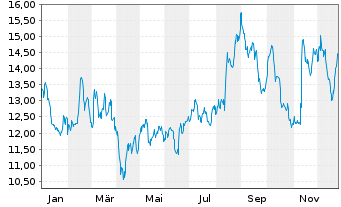 Chart Medios AG - 1 Jahr