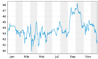 Chart Netfonds AG vink.Namens-Aktien o.N. - 1 Jahr