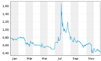 Chart The Payments Group Hldg KGaA - 1 Jahr