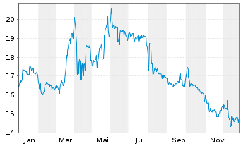 Chart R. Stahl AG - 1 Jahr