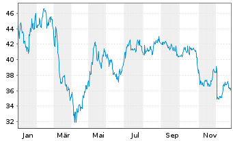 Chart HUGO BOSS AG - 1 Jahr