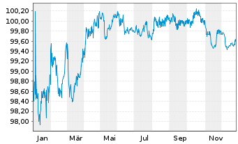 Chart Deutsche Pfandbriefbank AG - 1 Jahr