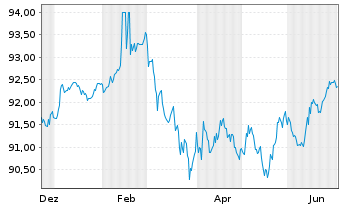 Chart Berlin, Land Landessch.v.2013(2033)Ausg.409 - 1 Year