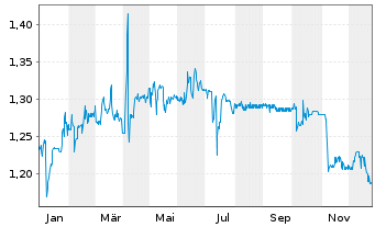 Chart RCM Beteiligungs AG - 1 Jahr