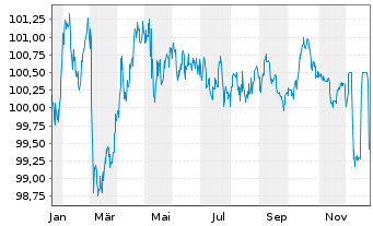 Chart Hessen, Land Schatzanw. S.2501 v.2025(2032) - 1 Jahr