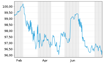 Chart Hessen, Land Schatzanw. S.2503 v.2025(2035) - 1 Jahr