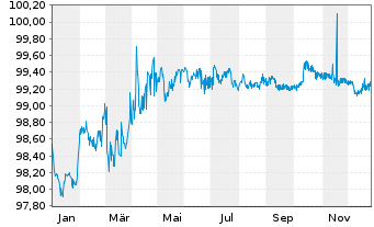 Chart Hessen, Land Schatzanw. S.2204 v.2022(2027) - 1 Jahr