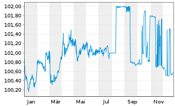 Chart Hessen, Land Schatzanw. S.2206 v.2022(2027) - 1 Year