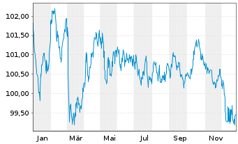 Chart Hessen, Land Schatzanw. S.2301 v.2023(2033) - 1 Jahr