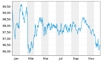 Chart Hessen, Land Schatzanw. S.2409 v.2024(2034) - 1 Year