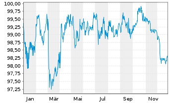 Chart Hessen, Land Schatzanw. S.2411 v.2024(2031) - 1 Year
