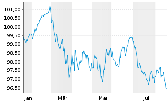 Chart Hessen, Land Schatzanw. S.2601 v.2026(2036) - 1 Year