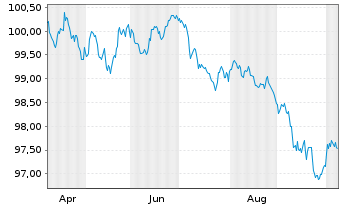 Chart Hessen, Land Schatzanw. S.2603 v.2026(2030) - 1 Year