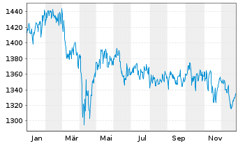 Chart ACATIS Value Event Fonds Inhaber-Anteile C - 1 Jahr