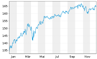 Chart Oberbanscheidt Gl.Flexibel UI Inh.Ant. Ant.kl.R oN - 1 Jahr