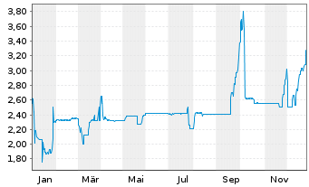 Chart Rickmers Holding AG Anleihe v.2013(2018) - 1 Year