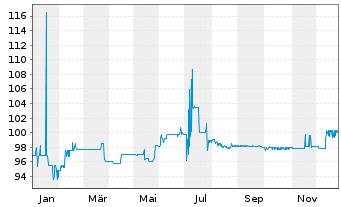 Chart Aareal Bank AG Nachr.FLR-IHS  v.14(24/29) - 1 Jahr