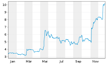 Chart centrotherm international AG - 1 Jahr