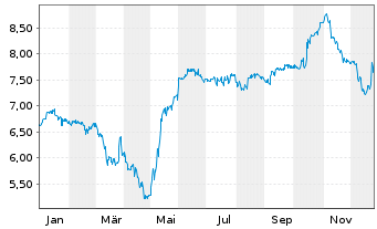 Chart A.S. Cr&eacute;ation Tapeten AG - 1 Jahr