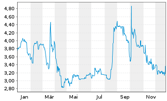 Chart STS Group AG - 1 Year
